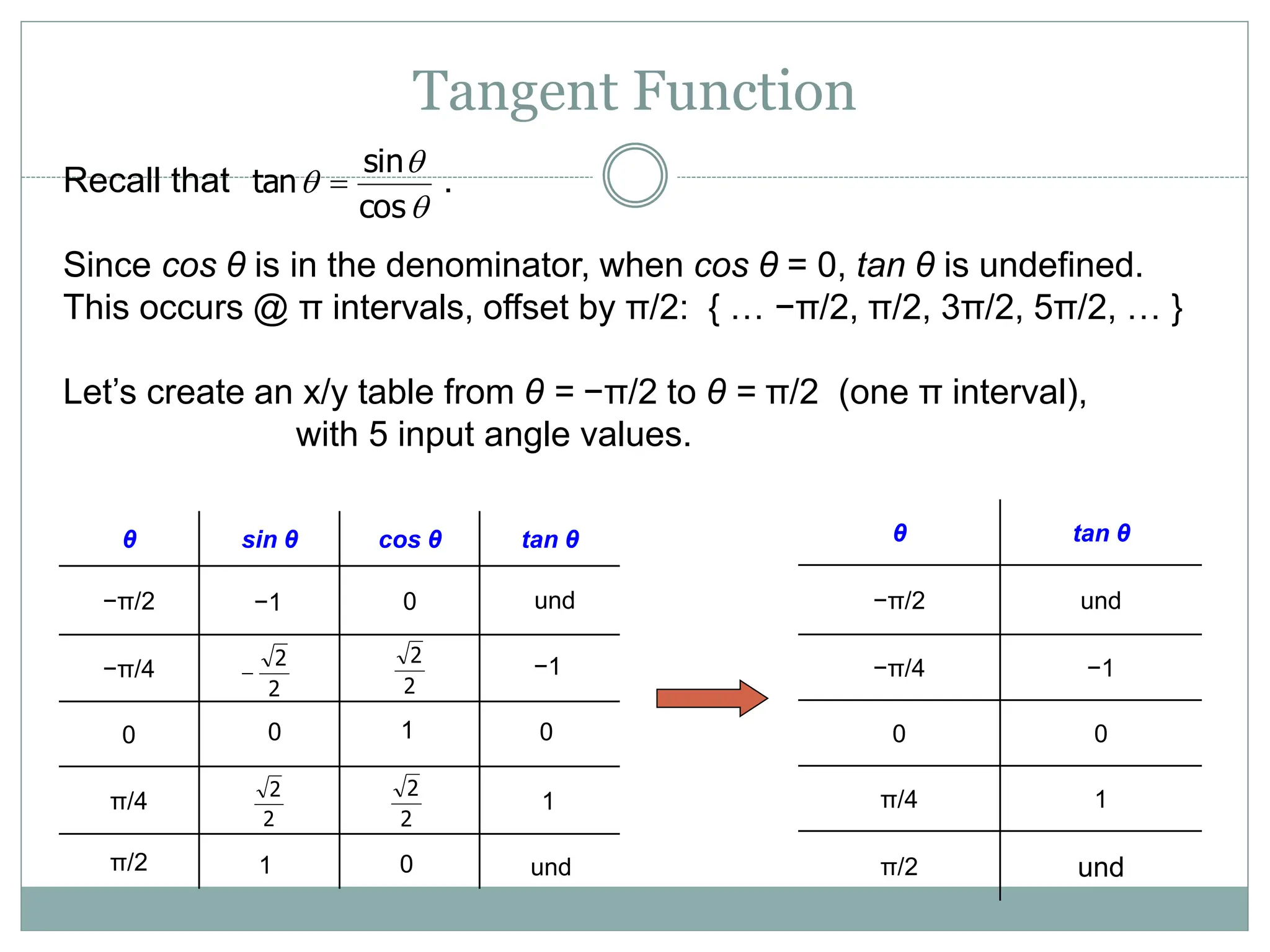 Tangent Function
θ sin θ cos θ tan θ
−π/2
−π/4
0
π/4
π/2
θ tan θ
−π/2 und
−π/4 −1
0 0
π/4 1
π/2 und
Recall that .
Since cos θ is in the denominator, when cos θ = 0, tan θ is undefined.
This occurs @ π intervals, offset by π/2: { … −π/2, π/2, 3π/2, 5π/2, … }
Let’s create an x/y table from θ = −π/2 to θ = π/2 (one π interval),
with 5 input angle values.



cos
sin
tan 
2
2
2
2
2
2
2
2

1
1
1
−1
−1
0
0 0
und
und
0
 
