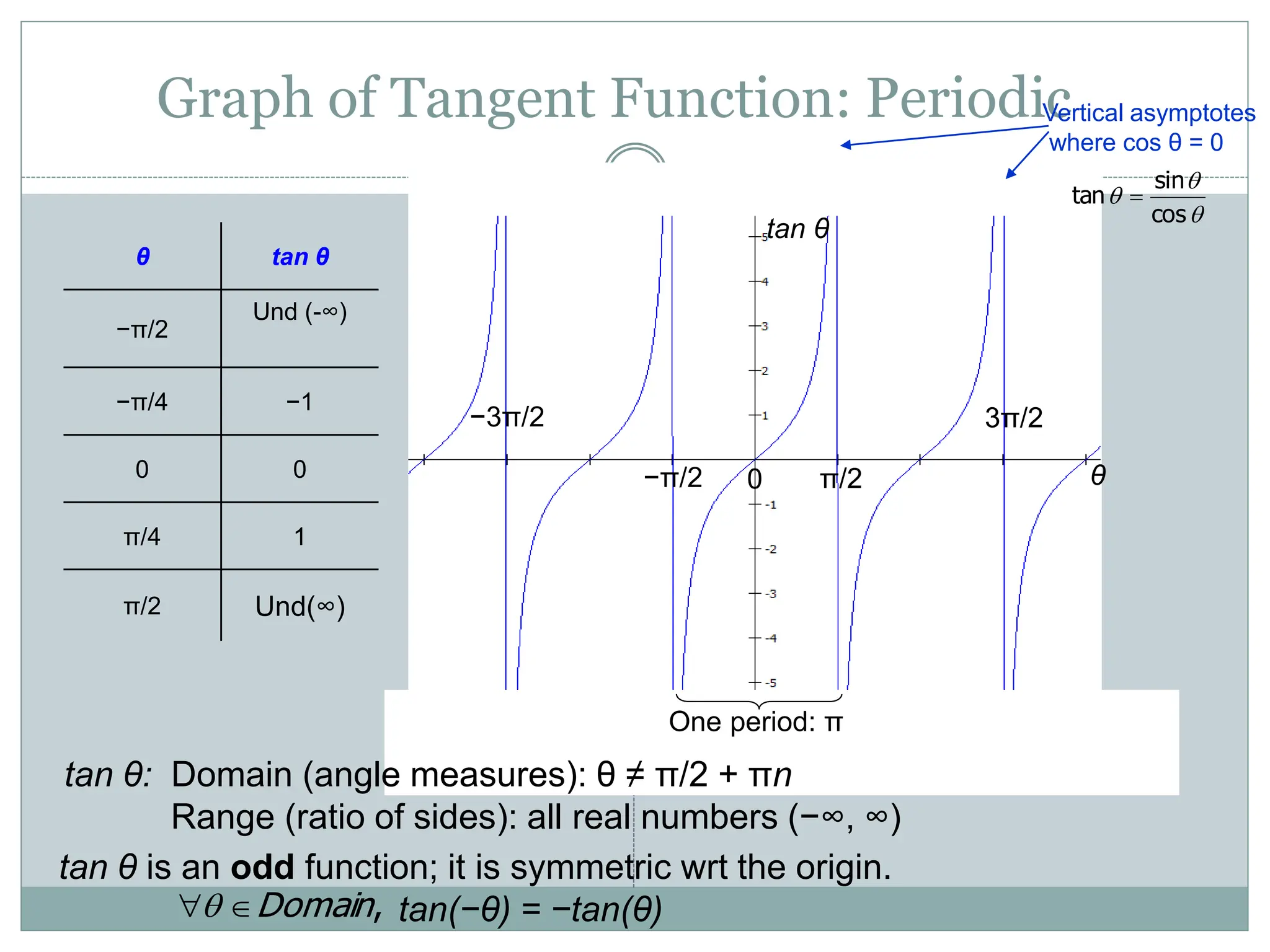 Graph of Tangent Function: Periodic
θ tan θ
−π/2
Und (-∞)
−π/4 −1
0 0
π/4 1
π/2 Und(∞)
,
Domain


tan θ is an odd function; it is symmetric wrt the origin.
tan(−θ) = −tan(θ)
0 θ
tan θ
−π/2 π/2
One period: π
tan θ: Domain (angle measures): θ ≠ π/2 + πn
Range (ratio of sides): all real numbers (−∞, ∞)
3π/2
−3π/2
Vertical asymptotes
where cos θ = 0



cos
sin
tan 
 
