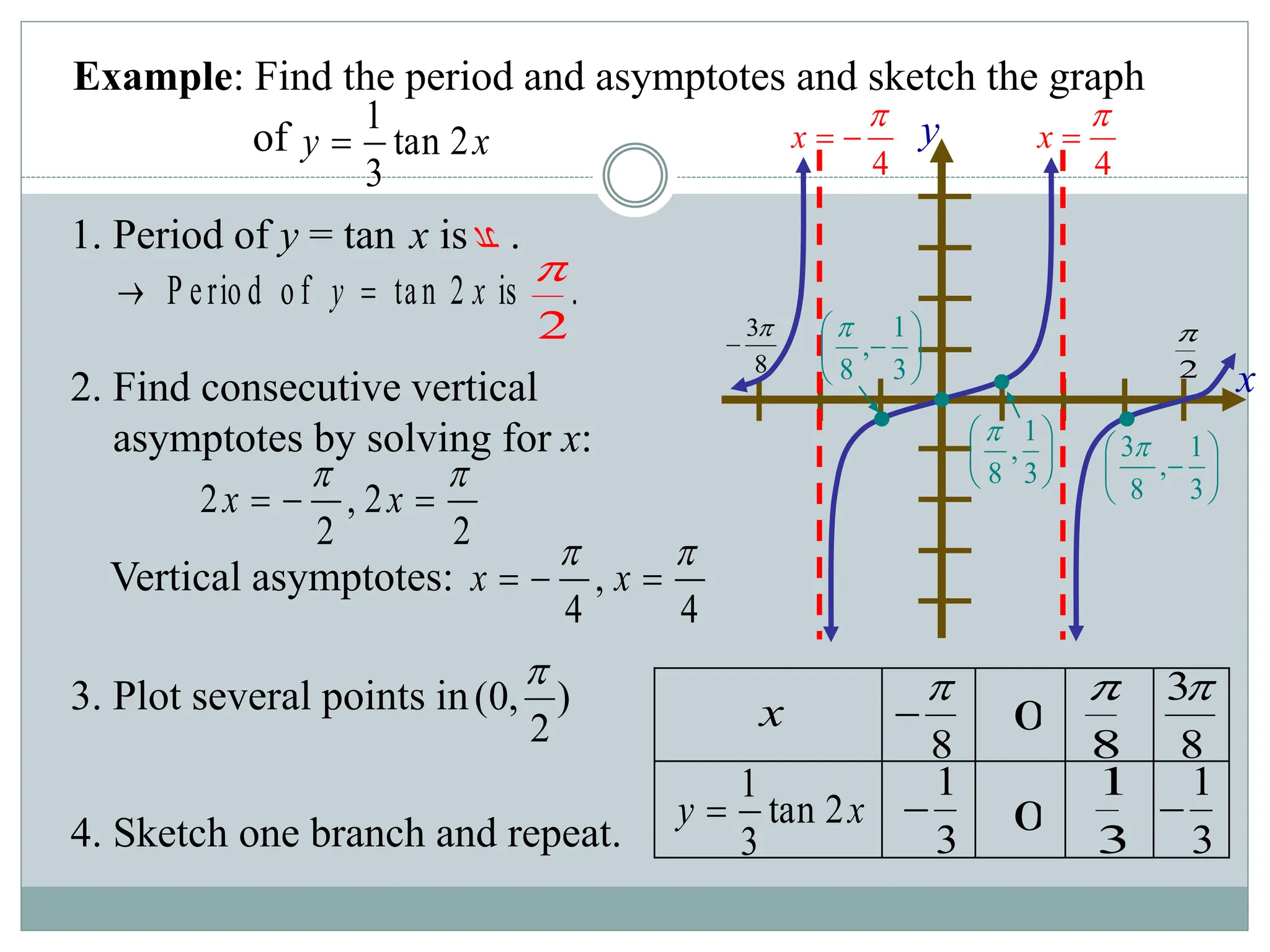 2. Find consecutive vertical
asymptotes by solving for x:
4. Sketch one branch and repeat.
Example: Find the period and asymptotes and sketch the graph
of x
y 2
tan
3
1

2
2
,
2
2




 x
x
4
,
4




 x
x
Vertical asymptotes:
)
2
,
0
(

3. Plot several points in

1. Period of y = tan x is .
2

.
is
2
tan
o f
P erio d x
y 

x
x
y 2
tan
3
1

8


3
1
 0
0
8

3
1
8
3
3
1

y
x
2

8
3

4


x
4



x







3
1
,
8







3
1
,
8








3
1
,
8
3
 