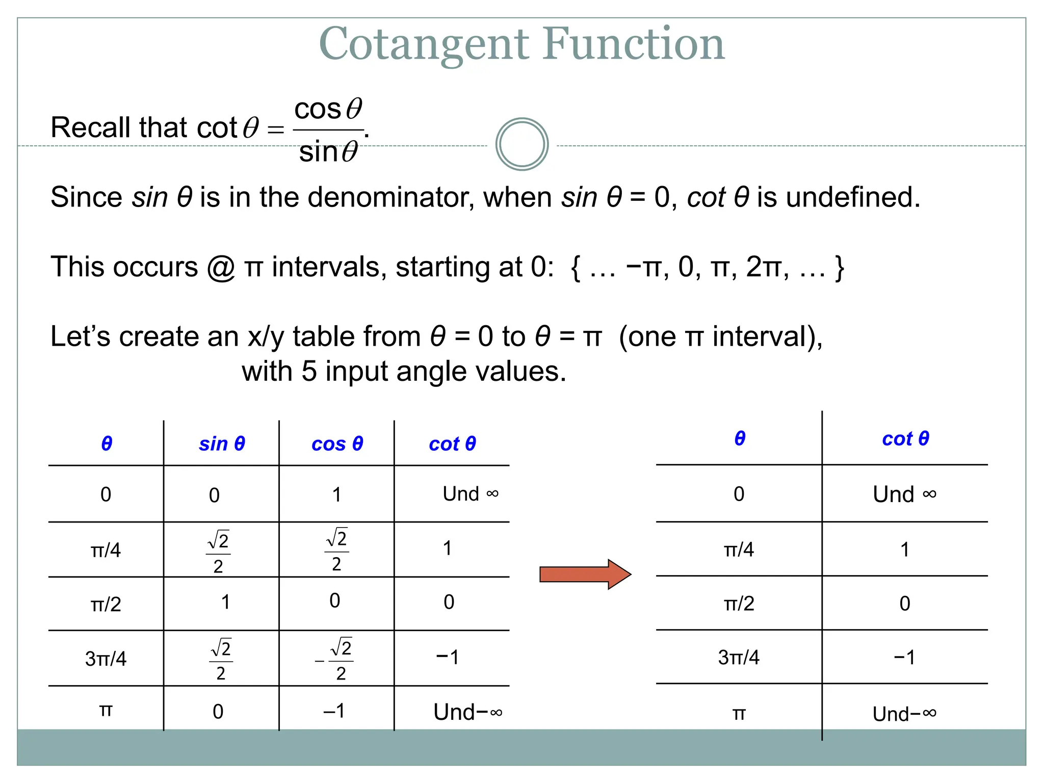 Cotangent Function
θ sin θ cos θ cot θ
0
π/4
π/2
3π/4
π
θ cot θ
0 Und ∞
π/4 1
π/2 0
3π/4 −1
π Und−∞
Recall that .
Since sin θ is in the denominator, when sin θ = 0, cot θ is undefined.
This occurs @ π intervals, starting at 0: { … −π, 0, π, 2π, … }
Let’s create an x/y table from θ = 0 to θ = π (one π interval),
with 5 input angle values.



sin
cos
cot 
2
2
2
2

2
2
2
2
0
−1
0
0
1
1
1 0
Und−∞
Und ∞
–1
 