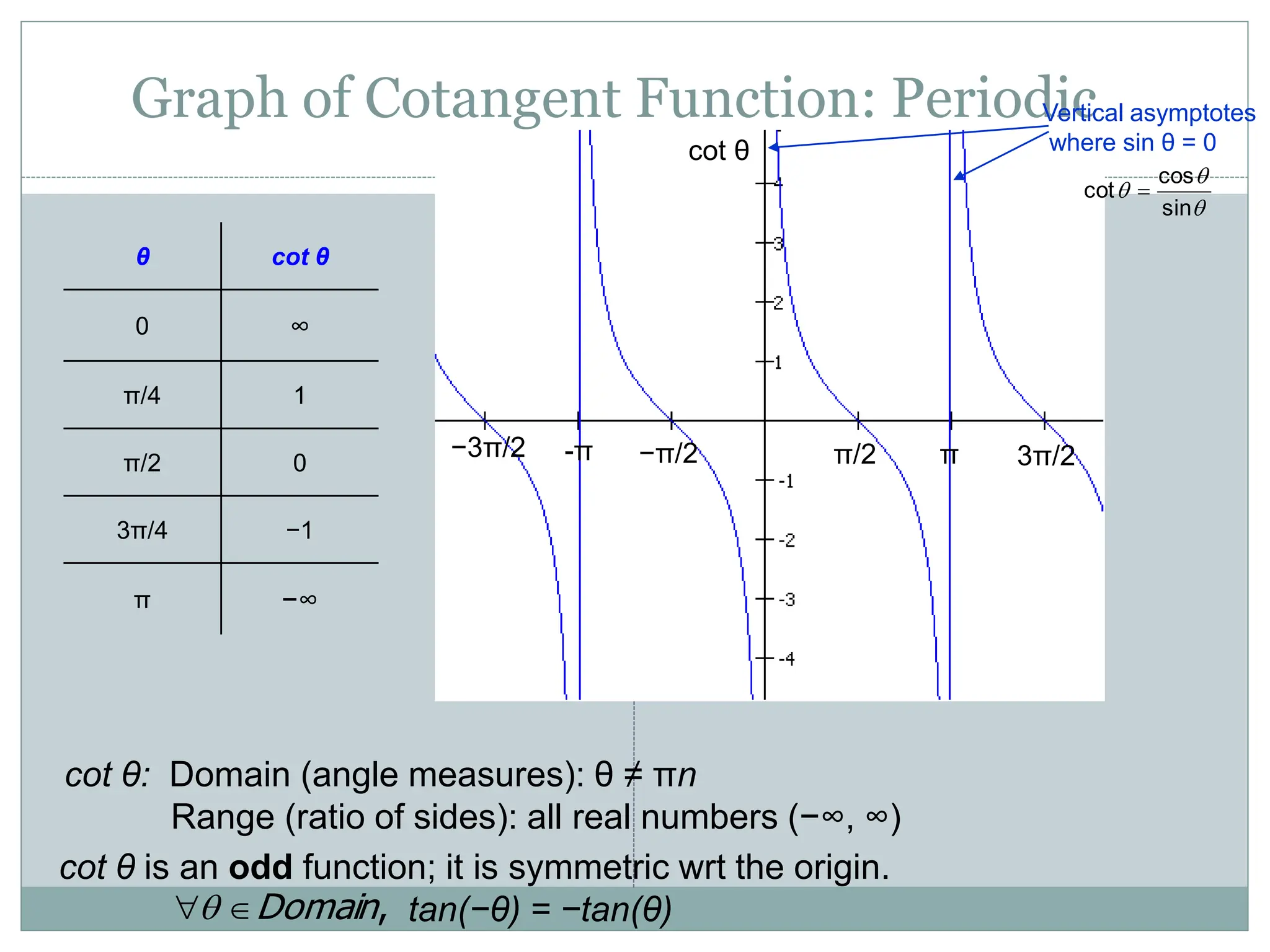 Graph of Cotangent Function: Periodic
θ cot θ
0 ∞
π/4 1
π/2 0
3π/4 −1
π −∞
,
Domain


cot θ is an odd function; it is symmetric wrt the origin.
tan(−θ) = −tan(θ)
cot θ: Domain (angle measures): θ ≠ πn
Range (ratio of sides): all real numbers (−∞, ∞)
3π/2
−3π/2
Vertical asymptotes
where sin θ = 0



sin
cos
cot 
π
-π −π/2 π/2
cot θ
 
