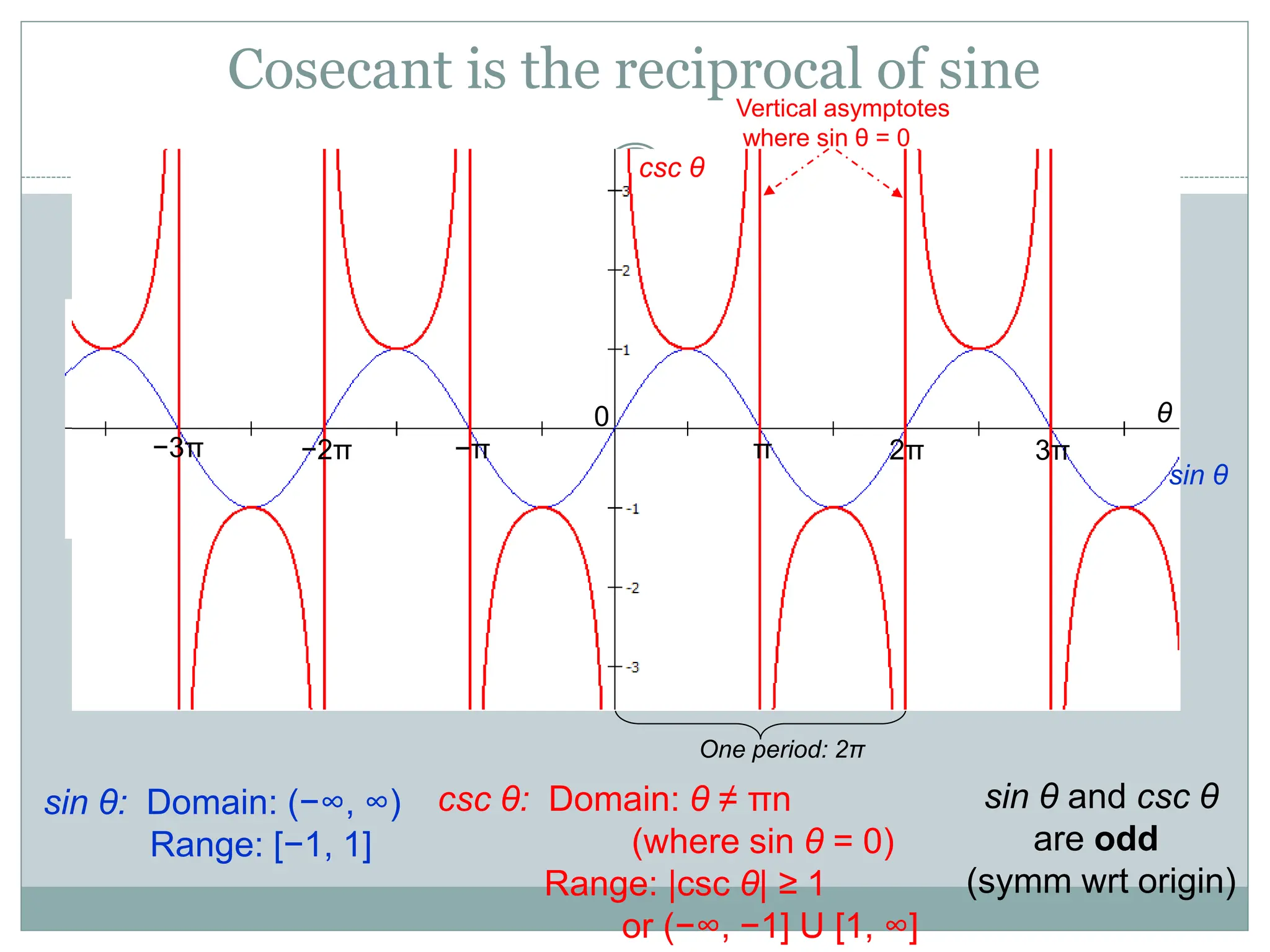Cosecant is the reciprocal of sine
sin θ: Domain: (−∞, ∞)
Range: [−1, 1]
csc θ: Domain: θ ≠ πn
(where sin θ = 0)
Range: |csc θ| ≥ 1
or (−∞, −1] U [1, ∞]
sin θ and csc θ
are odd
(symm wrt origin)
One period: 2π
π 2π 3π
0
−π
−2π
−3π
Vertical asymptotes
where sin θ = 0
θ
csc θ
sin θ
 
