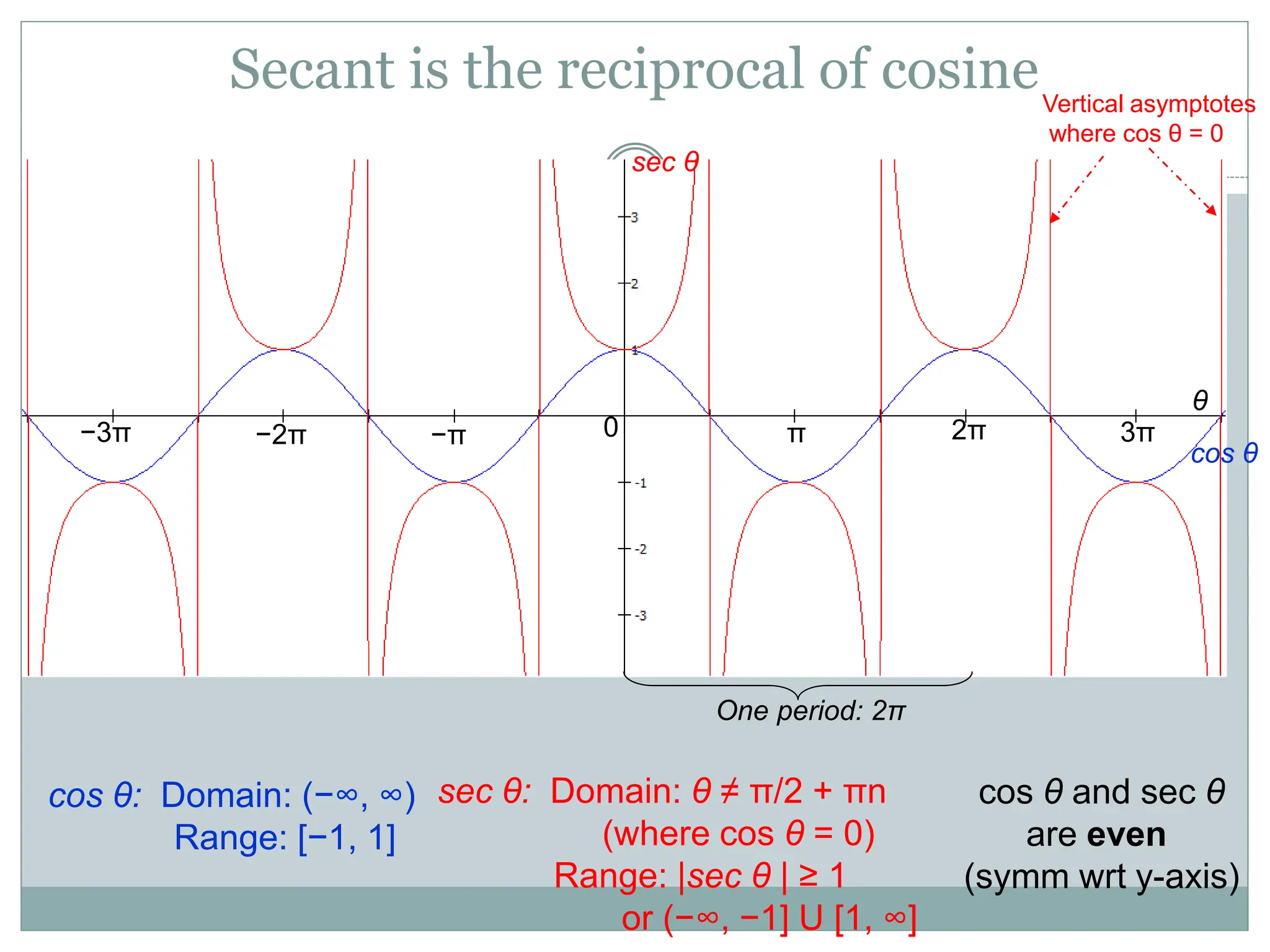Secant is the reciprocal of cosine
cos θ: Domain: (−∞, ∞)
Range: [−1, 1]
One period: 2π
π 3π
−2π 2π
−π
−3π 0
θ
sec θ
cos θ
Vertical asymptotes
where cos θ = 0
sec θ: Domain: θ ≠ π/2 + πn
(where cos θ = 0)
Range: |sec θ | ≥ 1
or (−∞, −1] U [1, ∞]
cos θ and sec θ
are even
(symm wrt y-axis)
 