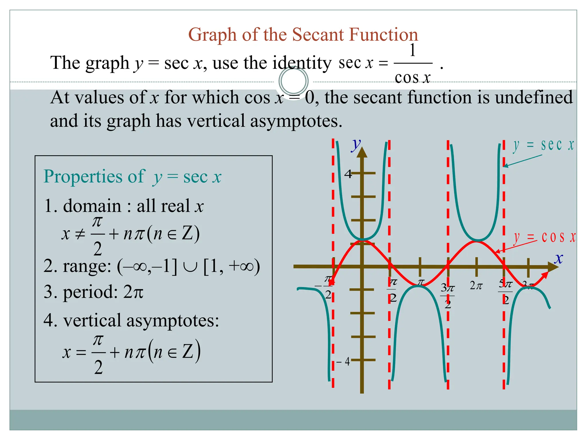 2
3
y
x
2

2

  
2 
3
2
5
4
4

x
y c o s

Graph of the Secant Function
2. range: (–,–1]  [1, +)
3. period: 2
4. vertical asymptotes:
 



 n
n
x 

2
1. domain : all real x
)
(
2



 n
n
x 

cos
1
sec
x
x 
The graph y = sec x, use the identity .
Properties of y = sec x
x
y se c

At values of x for which cos x = 0, the secant function is undefined
and its graph has vertical asymptotes.
 