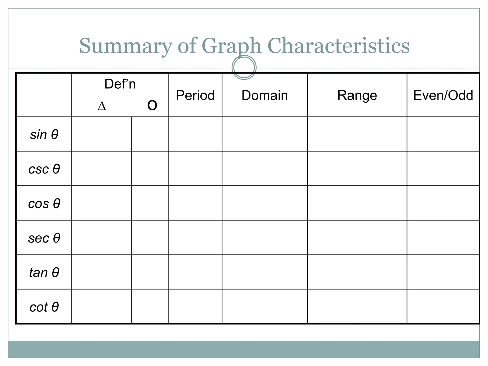 Summary of Graph Characteristics
Def’n
∆ о
Period Domain Range Even/Odd
sin θ
csc θ
cos θ
sec θ
tan θ
cot θ
 