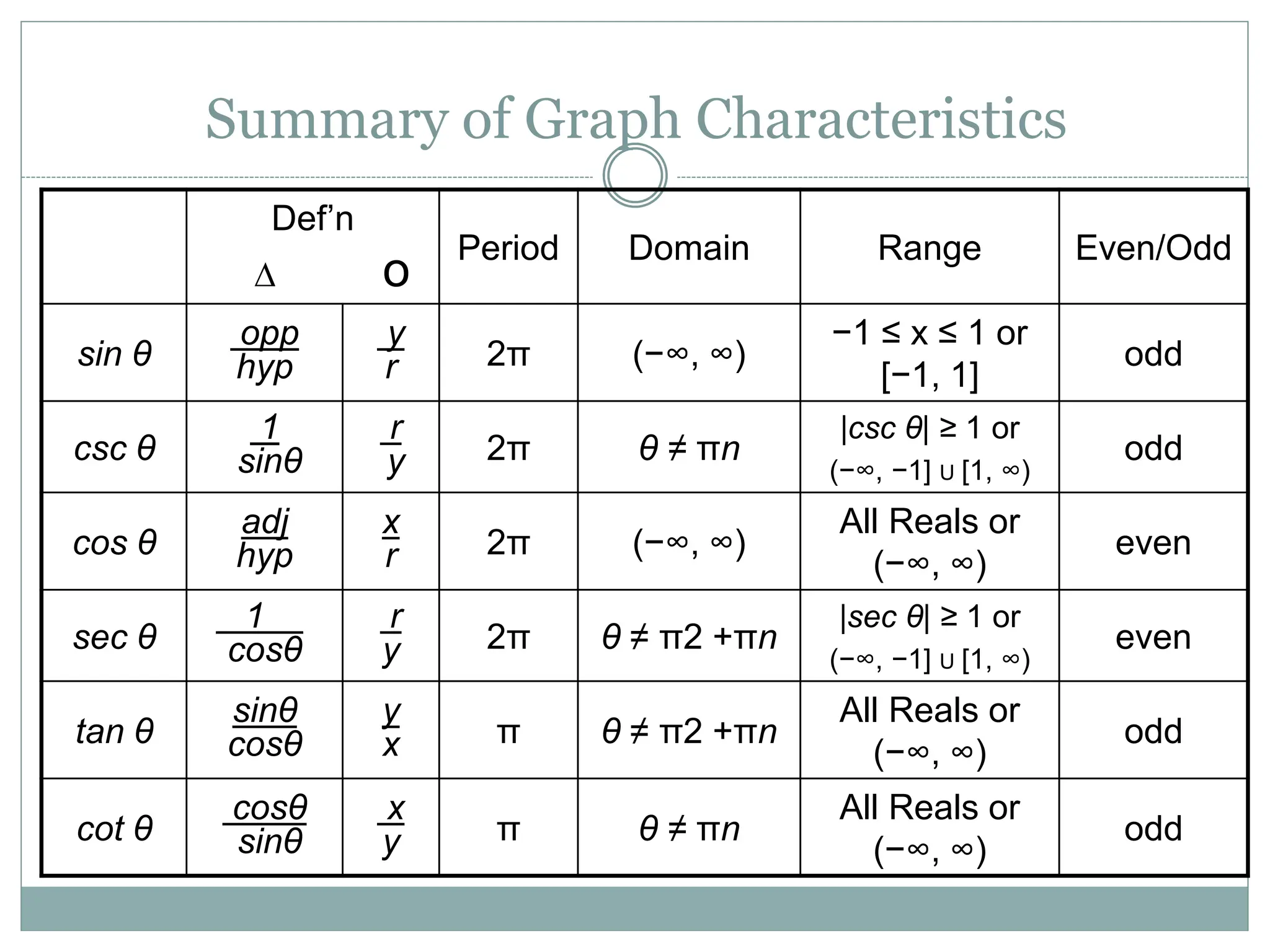Summary of Graph Characteristics
Def’n
∆ о
Period Domain Range Even/Odd
sin θ
opp
hyp
y
r 2π (−∞, ∞)
−1 ≤ x ≤ 1 or
[−1, 1]
odd
csc θ
1
.sinθ
r
.y 2π θ ≠ πn
|csc θ| ≥ 1 or
(−∞, −1] U [1, ∞)
odd
cos θ
adj
hyp
x
r 2π (−∞, ∞)
All Reals or
(−∞, ∞)
even
sec θ
1 .
cosθ
r
y 2π θ ≠ π2 +πn
|sec θ| ≥ 1 or
(−∞, −1] U [1, ∞)
even
tan θ
sinθ
cosθ
y
x π θ ≠ π2 +πn
All Reals or
(−∞, ∞)
odd
cot θ
cosθ
.sinθ
x
y π θ ≠ πn
All Reals or
(−∞, ∞)
odd
 