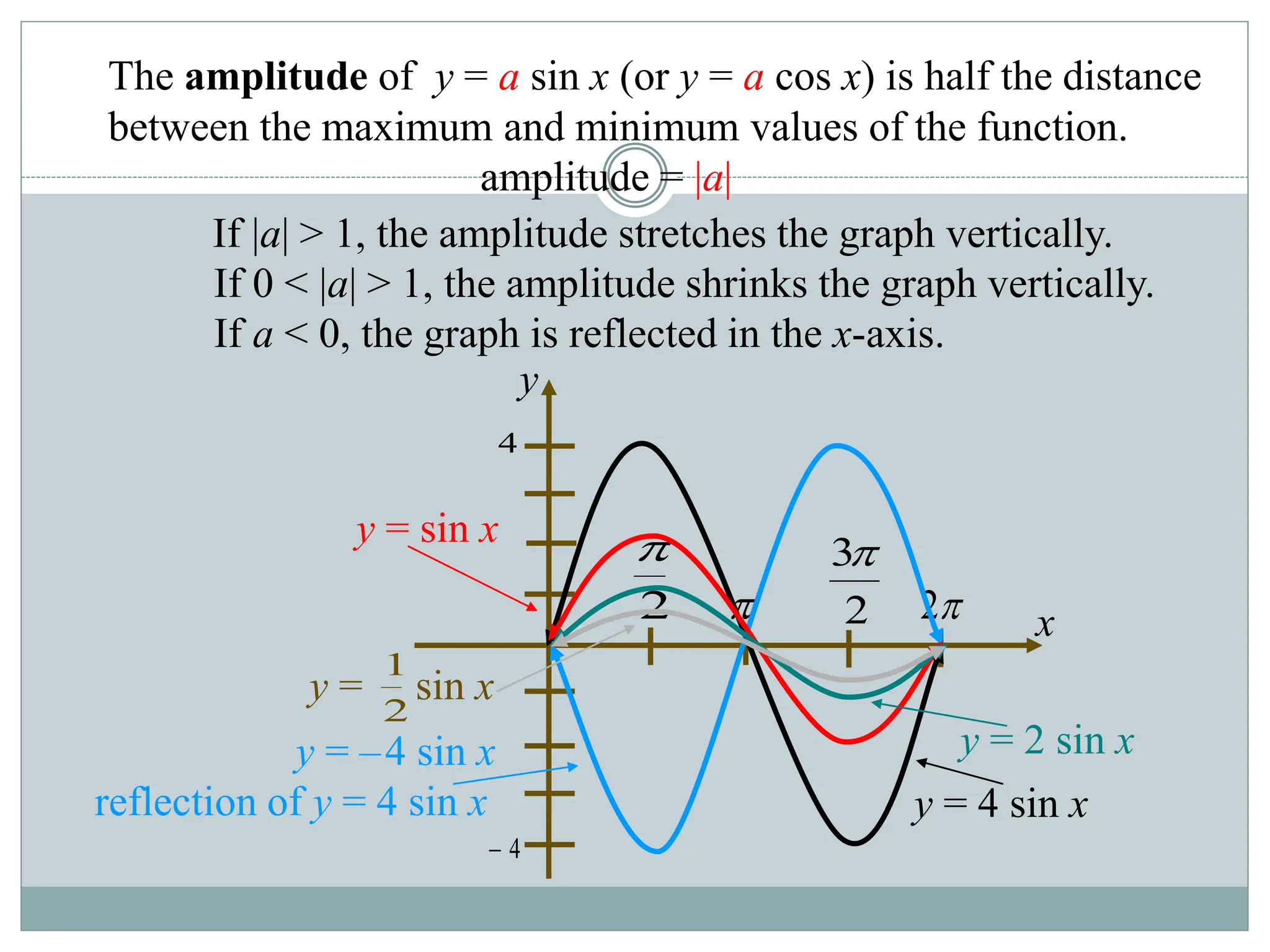 The amplitude of y = a sin x (or y = a cos x) is half the distance
between the maximum and minimum values of the function.
amplitude = |a|
If |a| > 1, the amplitude stretches the graph vertically.
If 0 < |a| > 1, the amplitude shrinks the graph vertically.
If a < 0, the graph is reflected in the x-axis.
2
3
2

4
y
x
4


2

y = –4 sin x
reflection of y = 4 sin x y = 4 sin x
y = sin x
2
1
y = sin x
y = 2 sin x
 