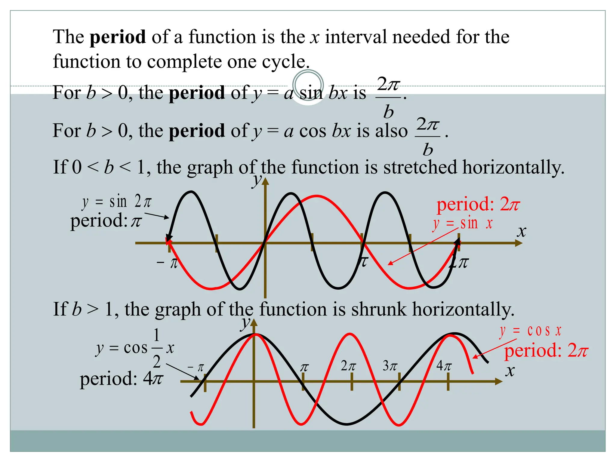 y
x

 
2

sin x
y 

period: 2
2
sin 

y

period:
The period of a function is the x interval needed for the
function to complete one cycle.
For b  0, the period of y = a sin bx is .
b

2
For b  0, the period of y = a cos bx is also .
b

2
If 0 < b < 1, the graph of the function is stretched horizontally.
If b > 1, the graph of the function is shrunk horizontally.
y
x

 
2
 
3 
4
c o s x
y 

period: 2
2
1
cos x
y 

period: 4
 