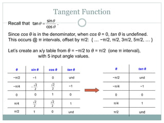 Graphing Trig Functions-Tangent and Cotangent.ppt
