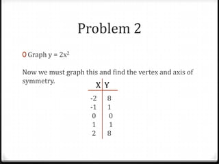 Problem 2
0 Graph y = 2x2

Now we must graph this and find the vertex and axis of
symmetry.
                       X Y
                     -2   8
                     -1   1
                      0   0
                      1   1
                      2   8
 