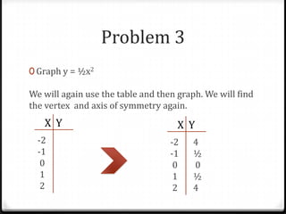 Problem 3
0 Graph y = ½x2

We will again use the table and then graph. We will find
the vertex and axis of symmetry again.
   X Y                               X Y
  -2                               -2   4
  -1                               -1   ½
   0                                0   0
   1                                1   ½
   2                                2   4
 