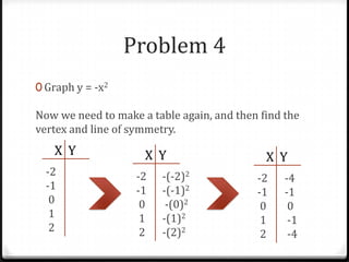 Problem 4
0 Graph y = -x2

Now we need to make a table again, and then find the
vertex and line of symmetry.
   X Y               X Y                     X Y
  -2               -2   -(-2)2             -2    -4
  -1               -1   -(-1)2             -1    -1
   0                0    -(0)2              0     0
   1                1   -(1)2               1     -1
   2                2   -(2)2               2     -4
 