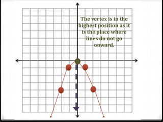 The vertex is in the
highest position as it
 is the place where
   lines do not go
       onward.
 