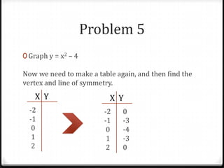 Problem 5
0 Graph y = x2 – 4

Now we need to make a table again, and then find the
vertex and line of symmetry.
   X Y                    X Y
  -2                     -2   0
  -1                     -1   -3
   0                      0   -4
   1                      1   -3
   2                      2   0
 