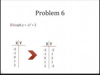 Problem 6
0 Graph y = -x2 + 2




   X Y                 X Y
  -2                  -2   -2
  -1                  -1   1
   0                   0   2
   1                   1   1
   2                   2   -2
 