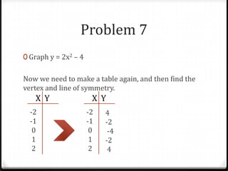 Problem 7
0 Graph y = 2x2 – 4


Now we need to make a table again, and then find the
vertex and line of symmetry.
   X Y                 X Y
  -2                  -2   4
  -1                  -1   -2
   0                   0    -4
   1                   1   -2
   2                   2    4
 