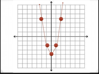 Graphing y = ax^2 + c