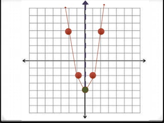 Graphing y = ax^2 + c