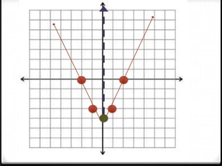 Graphing Y Ax 2 C