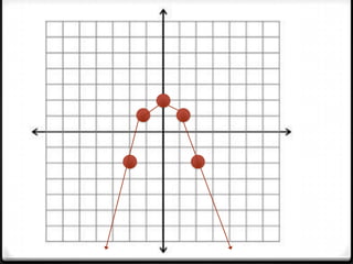 Graphing Y Ax 2 C