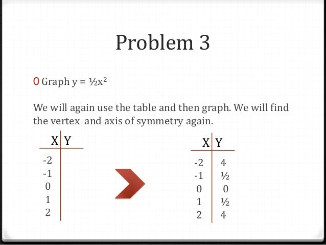 Graphing Y Ax 2 C