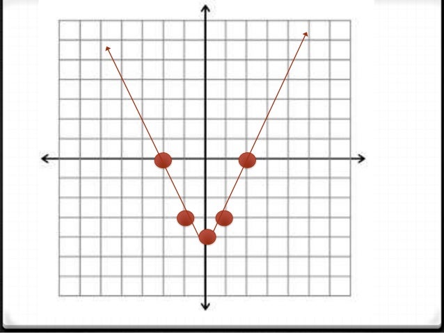 Graphing Y Ax 2 C Graphing Y Ax 2 C
