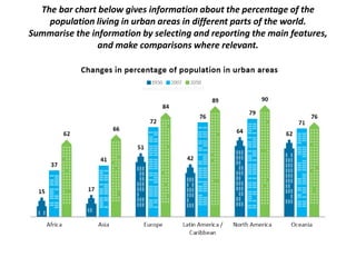 The bar chart below gives information about the percentage of the
population living in urban areas in different parts of the world.
Summarise the information by selecting and reporting the main features,
and make comparisons where relevant.
 