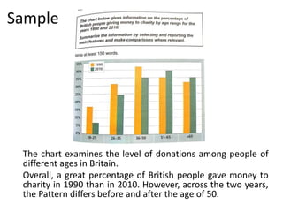 Sample
The chart examines the level of donations among people of
different ages in Britain.
Overall, a great percentage of British people gave money to
charity in 1990 than in 2010. However, across the two years,
the Pattern differs before and after the age of 50.
 