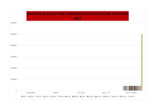 0
1000000
2000000
3000000
4000000
5000000
6000000
PRIX MOYEN REVPAR TO + 2 PTS DMS + 1 PT TOTAL CA HEBGT
GRAPHIQUE EVOLUTION TARIFAIRE RATIOS HOTELIERS VNANTESL
2017
Série1 Série2 Série3 Série4 Série5 Série6 Série7 Série8 Série9 Série10 Série11 Série12 Série13 Série14 Série15
 