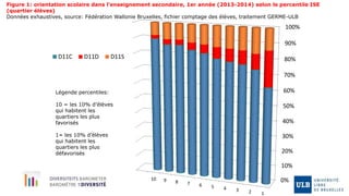 0%
10%
20%
30%
40%
50%
60%
70%
80%
90%
100%
12345678910
D11C D11D D11S
Figure 1: orientation scolaire dans l’enseignement secondaire, 1er année (2013-2014) selon le percentile ISE
(quartier élèves)
Données exhaustives, source: Fédération Wallonie Bruxelles, fichier comptage des élèves, traitement GERME-ULB
Légende percentiles:
10 = les 10% d’élèves
qui habitent les
quartiers les plus
favorisés
1= les 10% d’élèves
qui habitent les
quartiers les plus
défavorisés
 