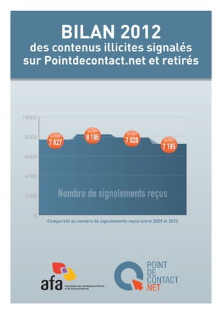 Bilan 2012
 des contenus illicites signalés
sur Pointdecontact.net et retirés



10000

                          en 2010
                                             en 2011
8000     en 2009
                          8 196             7 820
        7 627                                                 en 2012

                                                             7 195
6000


4000


2000


   0
        Comparatif du nombre de signalements reçus entre 2009 et 2012
 