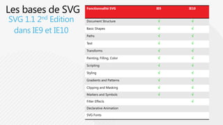 Fonctionnalité SVG         IE9   IE10


SVG 1.1 2nd Edition   Document Structure               


 dans IE9 et IE10     Basic Shapes

                      Paths
                                                 

                                                 
                                                        

                                                        

                      Text                             

                      Transforms                       

                      Painting, Filling, Color         

                      Scripting                        

                      Styling                          

                      Gradients and Patterns           

                      Clipping and Masking             

                      Markers and Symbols              

                      Filter Effects                    

                      Declarative Animation

                      SVG Fonts
 