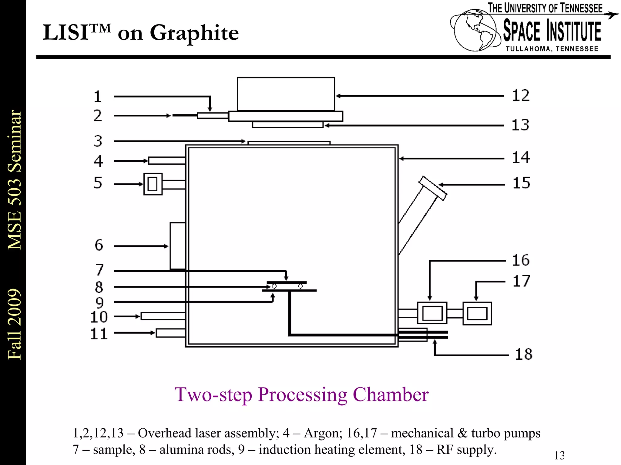 LISI TM  on Graphite 1,2,12,13 – Overhead laser assembly; 4 – Argon; 16,17 – mechanical & turbo pumps  7 – sample, 8 – alumina rods, 9 – induction heating element, 18 – RF supply.  Two-step Processing Chamber 