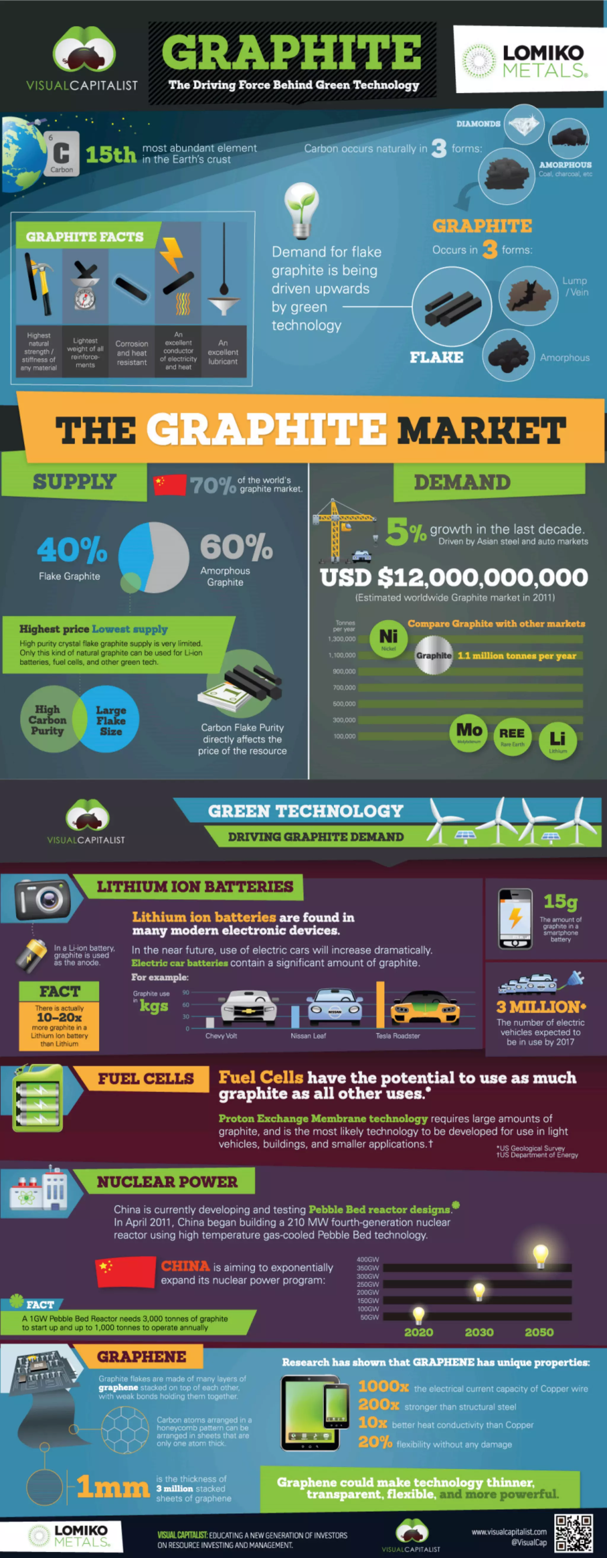 Graphite: The Driving Force Behind Green Tech - Visual Capitalist | PDF