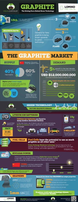 Graphite: The Driving Force Behind Green Tech - Visual Capitalist