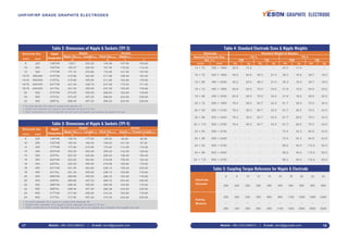 Table 5: Coupling Torque Reference for Nipple & Electrode
Electrode
Diameter
Easing
Moment
inch
mm
N.m
8
200
200
–
260
9
225
300
–
340
10
250
400
–
450
12
300
550
–
650
14
350
800
–
950
16
400
900
–
1100
18
450
1100
–
1400
20
500
1500
–
2000
22
550
1900
–
2500
24
600
2400
–
3000
Table 4: Standard Electrode Sizes & Nipple Weights
14 × 72
16 × 72
16 × 96
18 × 72
18 × 96
20 × 72
20 × 84
20 × 96
20 × 110
22 × 84
22 × 96
24 × 84
24 × 96
24 × 110
350 × 1800
400 × 1800
400 × 2400
450 × 1800
450 × 2400
500 × 1800
500 × 2100
500 × 2400
500 × 2700
550 × 2100
550 × 2400
600 × 2100
600 × 2400
600 × 2700
32.0
45.2
45.2
62.8
62.8
79.4
79.4
79.4
79.4
-
-
-
-
-
14.5
20.5
20.5
28.5
28.5
36.0
36.0
36.0
36.0
-
-
-
-
-
-
46.3
46.3
75.0
75.0
93.7
93.7
93.7
93.7
-
-
-
-
-
-
21.0
21.0
34.0
34.0
42.5
42.5
42.5
42.5
-
-
-
-
-
24.3
35.3
35.3
41.9
41.9
61.7
61.7
61.7
61.7
73.4
73.4
88.2
88.2
88.2
11.0
16.0
16.0
19.0
19.0
28.0
28.0
28.0
28.0
33.3
33.3
40.0
40.0
40.0
-
39.7
39.7
48.5
48.5
75.0
75.0
75.0
75.0
94.8
94.8
110.2
110.2
110.2
-
18.0
18.0
22.0
22.0
34.0
34.0
34.0
34.0
43.0
43.0
50.0
50.0
50.0
Electrode Standard Weight of Nipples
Nominal Electrode Size
Dia. × L
(inch) (mm)
TPI 3
T3N
lbs kg
T3L
TPI 4
T4N T4L
lbs kg lbs kg lbs kg
Mobile: +86-13331380912 E-mail: david@graptek.com17 Mobile: +86-13331380912 E-mail: david@graptek.com 18
Thread Length(mm)
Table 2: Dimensions of Nipple & Sockets (TPI 3)
9
10
12
14/16
14/16
16/18
16/18
20
20
22
225
250
300
350/400
350/400
400/450
400/450
500
500
550
139T3N
155T3N
177T3N
215T3N
215T3L
241T3N
241T3L
273T3N
273T3L
298T3L
139.7
155.57
177.16
215.90
215.90
241.30
241.30
273.05
273.05
298.45
203.20
220.00
270.90
304.80
355.60
338.70
355.60
355.60
457.20
457.20
135.49
151.36
172.95
211.69
211.69
237.09
237.09
268.84
268.84
294.24
107.60
116.00
141.50
158.40
183.80
175.30
183.80
183.80
234.60
234.60
103.60
112.00
137.50
154.40
179.80
171.30
179.80
179.80
230.60
230.60
Electrode Dia. Nipple Socket
Major Dia.(mm)
d1
Length(mm)
l1
Pitch Dia.(mm)
d4
Depth(mm)
l2 l3(inch) (mm)
Nipple
Designation
Pin pitch diameter d2 is equal to socket pitch diameter d4.
Socket minor diameter d3 is equal to pitch diameter d4 minus 3.16 mm.
Other combinations of nominal diameter and joint are to be agreed upon between the supplier and user.
●
●
●
Table 3: Dimensions of Nipple & Sockets (TPI 4)
9
10
12
14
14
16
16
18
18
20
20
22
22
24
24
225
250
300
350
350
400
400
450
450
500
500
550
550
600
600
139T4N
152T4N
177T4N
203T4N
203T4L
222T4N
222T4L
241T4N
241T4L
269T4N
269T4L
298T4N
298T4L
317T4N
317T4L
139.70
152.40
177.80
203.20
203.20
222.25
222.25
241.30
241.30
269.88
269.88
298.45
298.45
317.50
317.50
177.80
190.50
215.90
254.00
304.80
304.80
355.60
304.80
355.60
355.60
457.20
355.60
457.20
355.60
457.20
136.54
149.24
174.64
200.04
200.04
219.09
219.09
238.14
238.14
266.72
266.72
295.29
295.29
314.34
314.34
94.90
101.30
114.00
133.00
158.40
158.40
183.80
158.40
183.80
183.80
234.60
183.80
234.60
183.80
234.60
90.90
97.30
110.00
129.00
154.40
154.40
179.80
230.60
179.80
179.80
230.60
179.80
230.60
179.80
230.60
Electrode Dia. Nipple Socket
Major Dia.(mm)
d1
Length(mm)
l1
Pitch Dia.(mm)
d4
Depth(mm) Thread Length(mm)
l2 l3(inch) (mm)
Nipple
Designation
Pin pitch diameter d2 is equal to socket pitch diameter d4.
Socket minor diameter d3 is equal to pitch diameter d4 minus 3.16 mm.
Other combinations of nominal diameter and joint are to be agreed upon between the supplier and user.
●
●
●
GRAPHITE ELECTRODEUHP/HP/RP GRADE GRAPHITE ELECTRODES
 