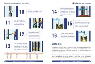Before connecting, clean the screw
thread of electrode with com-
pressed air free of oil and water.
When connecting, the
electrode is aligned with
the center axis of the
nipple to which is the
connected.
Use special caliper to tight
electrode according to
rated torque by mechanical
way, hydraulic pressure or
wind pressure equipment
should also be available.
Electrode clamp holder must
be placed between the two
white guard lines. Clamp holder
and interfaces of the electrode
must be cleaned regularly to
keep
To avoid the electrode break-
age, insulating materials should
not be put into the furnace. The
working current of electrode
must be conformity with the
In order to avoid electrode
breakage, put the large ma-
terials in lower part and small
materials on the upper part.
If the two poles of electrode
are untouched or touched in
overpressure, this may cause
bad eﬀect. Please refer to the
rated torque in the below form.
Useful Tips
Using a steel electrode cover to prevent the upper part of electrode group from
being oxidized by flame coming from the electrode inserting holes. The cover
can prevent the electrode from being polluted by the ash coming from the
electrode inserting holes.
To keep joining parts from loosening, place a nipple-pin on the nipple. At
normal temperature, the pin will remain in a solid state. As the temperature
rises, the melting nipple pin will bind the electrode and nipple together.
Torque Norm
kg/m
Torque Norm
kg/m
Diameter
inch mm
Diameter
inch mm
8
10
12
14
200
250
300
350
35
50
70
90
16
18
20
24
400
450
500
600
110
160
210
350
Mobile: +86-13331380912 E-mail: david@graptek.com29 Mobile: +86-13331380912 E-mail: david@graptek.com 30
10
12
11
14
16
15
13
UHP/HP/RP GRADE GRAPHITE ELECTRODES GRAPHITE ELECTRODE
 