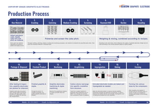 Mobile: +86-13331380912 E-mail: david@graptek.com05 Mobile: +86-13331380912 E-mail: david@graptek.com 06
Production Process
Adopt petroleum
coke, needle
coke and coal
pitch as material.
Store each raw material
separately according to
grades and supply source.
2.
Crushing
Pulverize and screen the coke pitch.
Through crushing, calcining, medium crushing and screening processes, raw material is screened into speciﬁed grain sizes. Then
store the screened material in individual silos.
3.
Calcining
4.
Medium Crushing
5.
Screening
6.
Raymond Mill
7.
Burden
Weighing & mixing, combined according to recipes.
Kneading is the main factor which inﬂuences the quality of graphite electrode. Weigh and mix
coke according to the mixing standard based on quality design.
8.
Kneading
1.
Raw Material
15.
Package & Shipment
After testing & inspec-
tion, graphite electrodes
are packed for shipment.
Graphite electrodes are placed
upon wooden pallet and braced
strongly with high quality steel
tape to be suitable for land and
sea transportation.
14.
Finished Product
Finished graphite &
nipple.
Through the above 13
complex processes, top
quality graphite electrode is
ﬁnished.
13.
Machining
Graphite electrodes
machining & nipple
machining.
Machine the graphitized material
to create accurate sizes and
shapes.
12.
Graphitizing
Carbon atoms rearrange
into speciﬁc crystalline
form structure.
Treat the re-baked material at
extremely high temperature (up to
3000 °C) to change its structure
from amorphous carbon to graphite.
Extruded electrode models are baked and
impregnated as needed.
Bake the electrode bodies to improve thermal stability,
mechanical strength and electrical conductivity. In order to
improve the material density and strength, impregnation and
re-baking the products are very important.
11.
Impregnation
10.
Baking
9.
Forming
Forming into various
sizes by the compressor.
After kneading, the material is
formed using an extrusion press. A
variety of sizes are available by
changing the nozzle on the forming
machine.
GRAPHITE ELECTRODEUHP/HP/RP GRADE GRAPHITE ELECTRODES
 