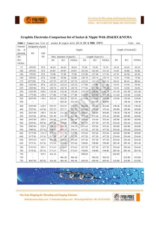 Graphite Electrodes Comparison list of Socket & Nipple With JIS&IEC&NEMA
 