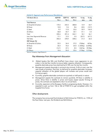 Rallis I 4QFY2010 Result Update




               Exhibit 2: Segment-wise Performance (Standalone)
               Y/E March (Rs cr)                          4QFY09      3QFY10      4QFY10        % chg      % chg
                                                              Rs cr       Rs cr      Rs cr        qoq        yoy
               Total Revenue
               A) Graphite & Carbon                         170.5       242.2       280.8        15.9       64.7
               B) Power                                       10.0         9.4        8.6        (8.3)     (13.7)
               C) Steel                                        9.2        17.0       22.6        32.9      145.0
               D) Others                                      30.8        22.7       32.1        41.1        4.4
               Total                                        220.4       291.4       344.1        18.1       56.1
               Less: Inter-Segmental Revenue                  17.1        12.5        5.5       (55.7)     (67.7)
               Net Sales                                    203.3       278.9       338.6        21.4       66.5
               EBIT Margin (%)
               A) Graphite & Carbon                           22.5        34.4       27.2     (726bp)     467bp
               B) Power                                       26.4        76.2       62.0    (1,420bp)   3,559bp
               C) Steel                                     (16.7)        (2.1)       8.5     1,061bp    2518bp
               D) Others                                      10.4        24.3       22.6     (173bp)    1,215bp
               Source: Company, Angel Research.


                          Key takeaways from Management discussion

                          •    Global leaders like SGL and GrafTech have shown more aggression to win
                              orders in the last few months to ensure better capacity utilisation. Consequently,
                              graphite electrode prices have declined by 8-10% over the last few months.
                          •   Management expects downside in pricing to be minimal, 3-4% at most, over the
                              next couple of quarters. Post that, as demand for graphite electrodes increases,
                              capacity utilisation of the global players will increase and prices would start
                              firming up again.
                          •   Currently, graphite electrodes contracts are quarterly or half-yearly in nature.
                          •   Management expects the contracts to remain quarterly, till there is volatility in
                              prices. Once there is stability in prices and buyers expect secular firming of
                              prices, the contracts are expected to return to annual basis.
                          •   Currently, expansion at the Durgapur facility is progressing slowly. However, it is
                              expected to pick up from 1Q or 2Q of FY2011E to get completed within the
                              targeted time frame.


                          Other developments

                          The company has announced final dividend of Rs3.5/share for FY2010, viz. 175% of
                          the Face Value. Last year, the Dividend was Rs3.0/share.




May 14, 2010                                                                                                    3
 