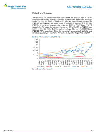 Rallis I 4QFY2010 Result Update


               Outlook and Valuation

               The outlook for GIL remains promising over the next few years, as steel production
               through the EAF route is expected to increase. In fact, current overall steel production
               is near its pre-crisis levels of 2007 and 2008. We maintain our estimates for
               FY2011E and FY2012E. We expect Sales to increase at a CAGR of 19.1% over
               FY2010-12E. OPMs are expected to be 24.4% and 24.2% in FY2011E and FY2012E
               respectively. We expect the company to post an EPS of Rs12.2 in FY2011E and
               Rs14.0 in FY2012E. At the CMP, the stock is trading at 1.2x and 1.1x FY2011E and
               FY2012E P/BV, respectively. Given the company’s strong growth potential and
               attractive valuations, we maintain a Buy on the stock, with a Target Price of Rs117.

               Exhibit 3: One-year forward P/BV band
                                  140
                                  120
                                  100
               Share Pirce (Rs)




                                  80
                                  60
                                  40
                                  20
                                    0
                                        Apr-02



                                        Apr-03



                                        Apr-04



                                        Apr-05



                                        Apr-06



                                        Apr-07



                                        Apr-08



                                        Apr-09



                                        Apr-10
                                        Aug-02
                                        Dec-02

                                        Aug-03
                                        Dec-03

                                        Aug-04
                                        Dec-04

                                        Aug-05
                                        Dec-05

                                        Aug-06
                                        Dec-06

                                        Aug-07
                                        Dec-07

                                        Aug-08
                                        Dec-08

                                        Aug-09
                                        Dec-09
                                        Price   0.2x   0.5x       0.8x         1.1x        1.5x
               Source: Company, Angel Research




May 14, 2010                                                                                         4
 