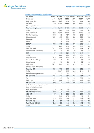 Rallis I 4QFY2010 Result Update



               Profit & Loss Statement (Consolidated)                                                    (Rs cr)
                Y/E March                             FY2007    FY2008    FY2009   FY2010    FY2011E    FY2012E
                Gross sales                             1,171    1,388     1,558    1,394      1,684      2,008
                Less: Excise duty                        53.2     57.1      59.5     47.0       84.0       98.8
                Net Sales                               1,118    1,331     1,498    1,347      1,600      1,910
                Other operating income                      -         -        -         -          -          -
                Total operating income                  1,118    1,331     1,498    1,347      1,600      1,910
                % chg                                             19.1      12.6    (10.1)      18.8       19.3
                Total Expenditure                        893     1,054     1,133      951      1,210      1,448
                Net Raw Materials                        358       468      487       480       512         611
                Other Mfg costs                          301       321      381       350       376         450
                Personnel                                117       130      135       122       157         191
                Other                                    117       134      130          -      165         196
                EBITDA                                   225      278       366      396        390         461
                % chg                                             23.5      31.8      8.3       (1.5)      18.3
                (% of Net Sales)                         20.1     20.9      24.4     29.4       24.4       24.2
                Depreciation& Amortisation                38        41       44        50         49         62
                EBIT                                     187      237       322      346        341         400
                % chg                                             26.4      36.0      7.6       (1.4)      17.2
                (% of Net Sales)                         16.7     17.8      21.5     25.7       21.3       20.9
                Interest & other Charges                  37        43       35        14         17         22
                Other Income                             131        29       25        32         32         32
                (% of PBT)                               46.7     13.2       8.1      8.9        9.0        7.9
                Share in profit of Associates               -         -        -         -          -          -
                Recurring PBT                            281      223       312      364        356         410
                % chg                                            (20.7)     39.8     16.6       (2.1)      15.1
                Extraordinary Expense/(Inc.)                -         -      57          -          -          -
                PBT (reported)                           281      223       255      364        356         410
                Tax                                       59        81       18       129       118         135
                (% of PBT)                               20.9     36.2       7.1     35.5       33.0       33.0
                PAT (reported)                           223      142       237      235        239         275
                Add: Share of earnings of associate         -         -        -         -          -          -
                Less: Minority interest (MI)                -         -        -         -          -          -
                Prior period items                        75        (0)      (1)         -          -          -
                PAT after MI (reported)                  223      142       237      235        239         275
                ADJ. PAT                                 147      143       238      235        239         275
                % chg                                             (3.3)     67.3     (1.5)       1.6       15.1
                (% of Net Sales)                         13.2     10.7      15.9     17.4       14.9       14.4
                Basic EPS (Rs)                           15.1      9.6      15.3     13.7       12.2       14.0
                Fully Diluted EPS (Rs)                   12.5      8.0      11.6     10.7       12.2       14.0
                % chg                                            (36.2)     45.4     (7.6)      14.1       15.1




May 14, 2010                                                                                                  5
 
