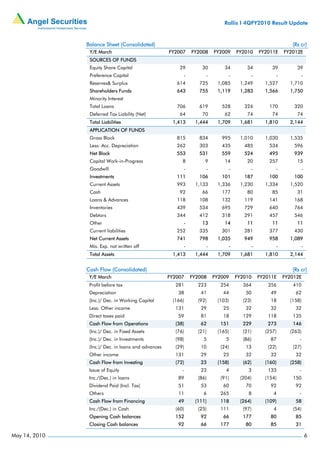Rallis I 4QFY2010 Result Update



               Balance Sheet (Consolidated)                                                           (Rs cr)
                Y/E March                            FY2007   FY2008   FY2009   FY2010   FY2011E   FY2012E
                SOURCES OF FUNDS
                Equity Share Capital                     29       30       34       34        39        39
                Preference Capital                        -        -        -        -         -          -
                Reserves& Surplus                       614      725    1,085    1,249     1,527     1,710
                Shareholders Funds                      643      755    1,119    1,283     1,566     1,750
                Minority Interest
                Total Loans                             706      619      528      324       170       320
                Deferred Tax Liability (Net)             64       70       62       74        74        74
                Total Liabilities                     1,413    1,444    1,709    1,681     1,810     2,144
                APPLICATION OF FUNDS
                Gross Block                             815      834      995    1,010     1,030     1,535
                Less: Acc. Depreciation                 262      303      435      485       534       596
                Net Block                               553      531      559      524       495       939
                Capital Work-in-Progress                  8        9       14       20       257        15
                Goodwill                                  -        -        -        -         -          -
                Investments                             111      106      101      187       100       100
                Current Assets                          993    1,133    1,336    1,230     1,334     1,520
                Cash                                     92       66      177       80        85        31
                Loans & Advances                        118      108      132      119       141       168
                Inventories                             439      534      695      729       640       764
                Debtors                                 344      412      318      291       457       546
                Other                                     -       13       14       11        11        11
                Current liabilities                     252      335      301      281       377       430
                Net Current Assets                      741      798    1,035      949       958     1,089
                Mis. Exp. not written off                 -        -        -        -         -          -
                Total Assets                          1,413    1,444    1,709    1,681     1,810     2,144


               Cash Flow (Consolidated)                                                               (Rs cr)
                Y/E March                            FY2007   FY2008   FY2009   FY2010   FY2011E   FY2012E
                Profit before tax                      281      223      254      364       356       410
                Depreciation                            38       41       44       50        49        62
                (Inc.)/ Dec. in Working Capital       (166)     (92)    (103)     (23)       18      (158)
                Less: Other income                     131       29       25       32        32        32
                Direct taxes paid                       59       81       18      129       118       135
                Cash Flow from Operations              (38)      62      151      229       273       146
                (Inc.)/ Dec. in Fixed Assets           (76)     (21)    (165)     (21)     (257)     (263)
                (Inc.)/ Dec. in Investments            (98)       5        5      (86)       87          -
                (Inc.)/ Dec. in loans and advances     (29)      10      (24)      13       (22)      (27)
                Other income                           131       29       25       32        32        32
                Cash Flow from Investing               (72)      23     (158)     (62)     (160)     (258)
                Issue of Equity                           -      23        4        3       133          -
                Inc./(Dec.) in loans                    89      (86)     (91)    (204)     (154)      150
                Dividend Paid (Incl. Tax)               51       53       60       70        92        92
                Others                                  11        6      265        8         4          -
                Cash Flow from Financing                49     (111)     118     (264)     (109)       58
                Inc./(Dec.) in Cash                    (60)     (25)     111      (97)        4       (54)
                Opening Cash balances                  152       92       66      177        80        85
                Closing Cash balances                   92       66      177       80        85        31

May 14, 2010                                                                                                  6
 