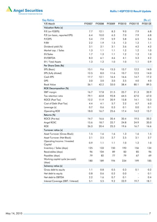 Rallis I 4QFY2010 Result Update


               Key Ratios                                                                            (Rs cr)
                Y/E March                             FY2007   FY2008   FY2009   FY2010   FY2011E   FY2012E
                Valuation Ratio (x)
                P/E (on FDEPS)                           7.7     12.1      8.3      9.0       7.9        6.8
                P/E (on basic, reported EPS)             6.4     10.0      6.3      7.0       7.9        6.8
                P/CEPS                                   5.4      7.9      5.9      5.8       6.5        5.6
                P/BV                                     2.2      1.9      1.5      1.3       1.2        1.1
                Dividend yield (%)                       3.1      3.1      3.1      3.6       4.2        4.2
                Market cap. / Sales                      1.3      1.1      1.1      1.2       1.2        1.0
                EV/Sales                                 1.7      1.3      1.1      1.2       1.3        1.0
                EV/EBITDA                                8.3      6.1      4.6      4.1       5.3        4.2
                EV / Total Assets                        1.3      1.2      1.0      1.0       1.1        0.9
                Per Share Data (Rs)
                EPS (Basic)                             15.1      9.6     15.3     13.7      12.2      14.0
                EPS (fully diluted)                     12.5      8.0     11.6     10.7      12.2      14.0
                Cash EPS                                17.7     12.1     16.4     16.6      14.7      17.2
                DPS                                      3.0      3.0      3.0      3.5       4.0        4.0
                Book Value                              36.1     42.2     55.0     58.4      80.1      89.5
                ROE Decomposition (%)
                EBIT margin                             16.7     17.8     21.5     25.7      21.3      20.9
                Tax retention ratio                     79.1     63.8     92.8     64.5      67.0      67.0
                ROCE (Post Tax)                         12.2     11.9     20.9     15.8      14.1      13.3
                Cost of Debt (Post Tax)                  4.4      4.1      5.7      2.2       4.7        6.0
                Leverage (x)                             0.7      0.6      0.3      0.1       0.0        0.1
                Operating ROE                           18.0     16.7     25.6     17.4      14.2      13.7
                Returns (%)
                ROCE (Pre-tax)                          14.7     16.6     20.4     20.4      19.5      20.2
                Angel ROIC                              15.6     18.7     22.7     24.8      24.9      20.0
                ROE                                     26.3     20.4     25.3     19.6      16.7      16.6
                Turnover ratios (x)
                Asset Turnover (Gross Block)             1.5      1.6      1.6      1.3       1.6        1.5
                Asset Turnover (Net Block)               2.1      2.5      2.7      2.5       3.1        2.7
                Operating Income / Invested
                                                         0.9      1.1      1.1      1.0       1.2        1.0
                Capital
                Inventory / Sales (days)                125      133      150      193       156        134
                Receivables (days)                       96      104       89       83        85          96
                Payables (days)                          79       82       77       79        67          69
                Working capital cycle (ex-cash)
                                                        180      189      194      234       199        185
                (days)
                Solvency ratios (x)
                Gross debt to equity                     1.1      0.8      0.5      0.3       0.1        0.2
                Net debt to equity                       0.8      0.6      0.2      0.0         -        0.1
                Net debt to EBITDA                       2.2      1.6      0.7      0.1         -        0.4
                Interest Coverage (EBIT / Interest)      5.1      5.5      9.2     23.9      19.7      18.1




May 14, 2010                                                                                              7
 
