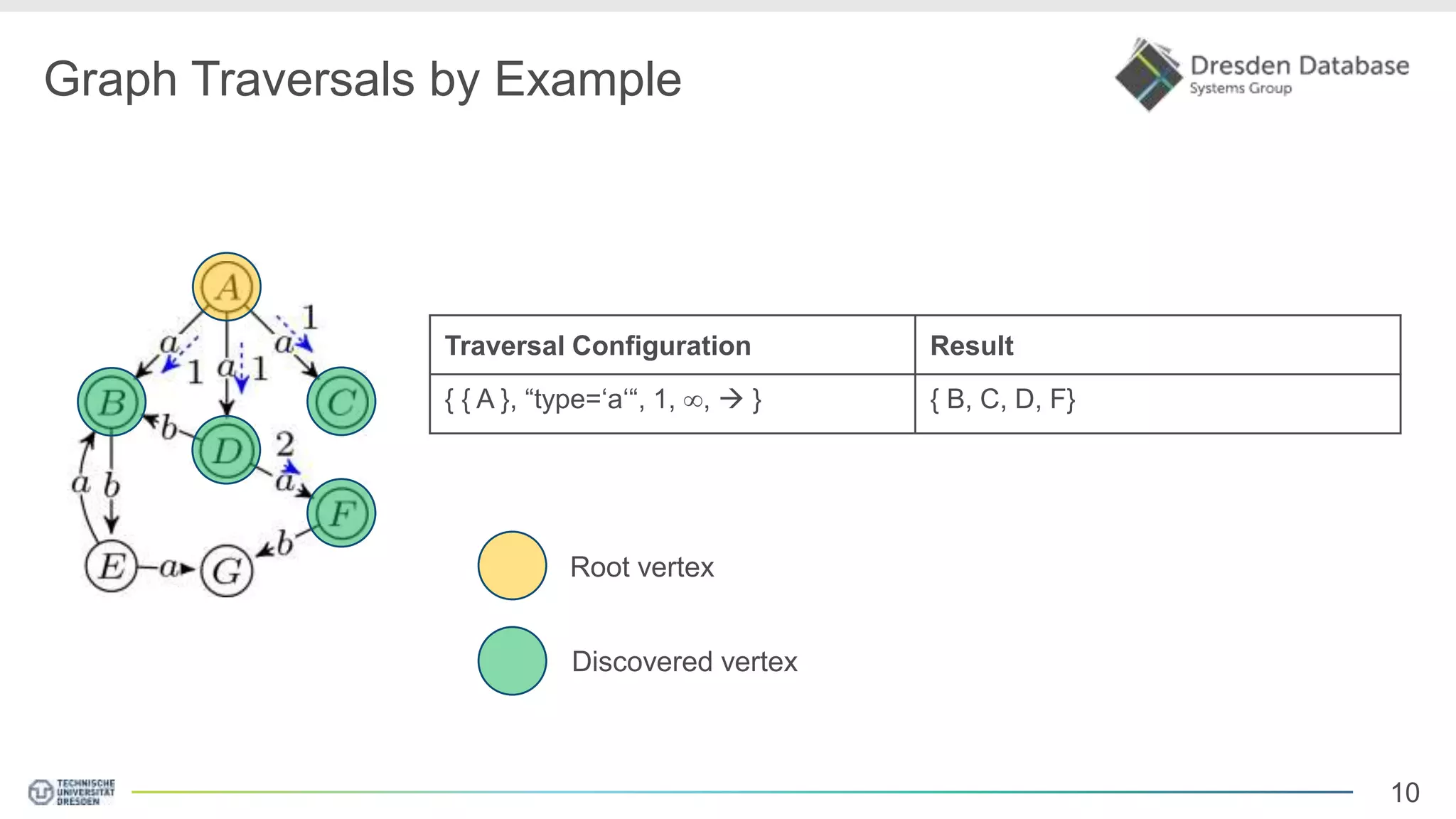 10 Graph Traversals by Example Traversal Configuration Result { { A }, “type=‘a‘“, 1, ∞,  } { B, C, D, F} Root vertex Discovered vertex 