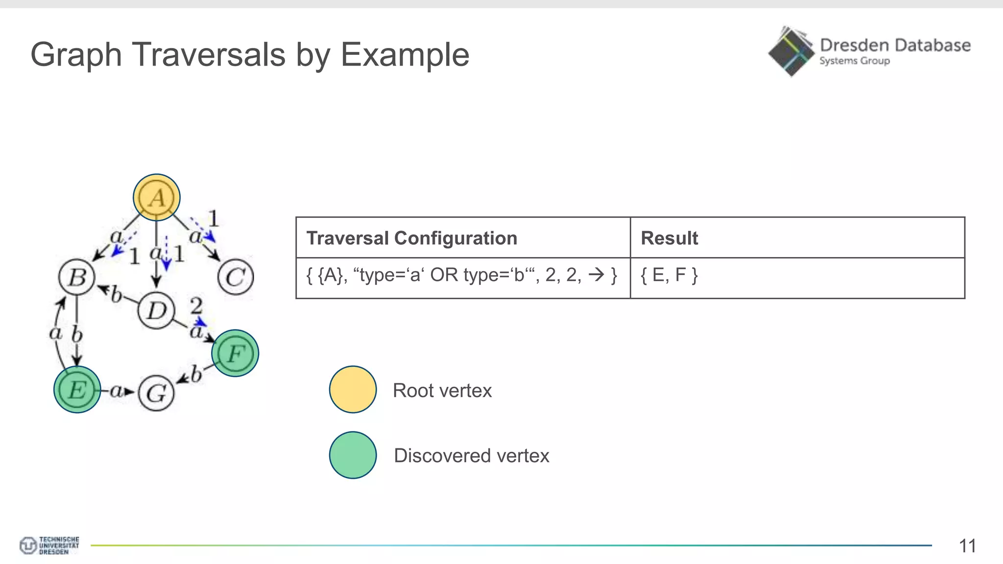11 Graph Traversals by Example Traversal Configuration Result { {A}, “type=‘a‘ OR type=‘b‘“, 2, 2,  } { E, F } Root vertex Discovered vertex 
