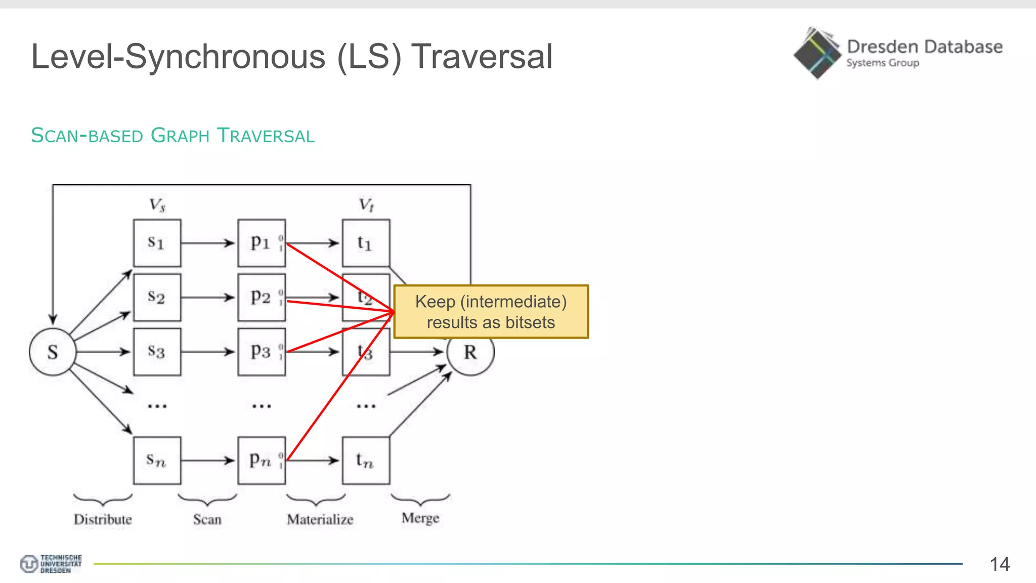 14 Level-Synchronous (LS) Traversal SCAN-BASED GRAPH TRAVERSAL Keep (intermediate) results as bitsets 