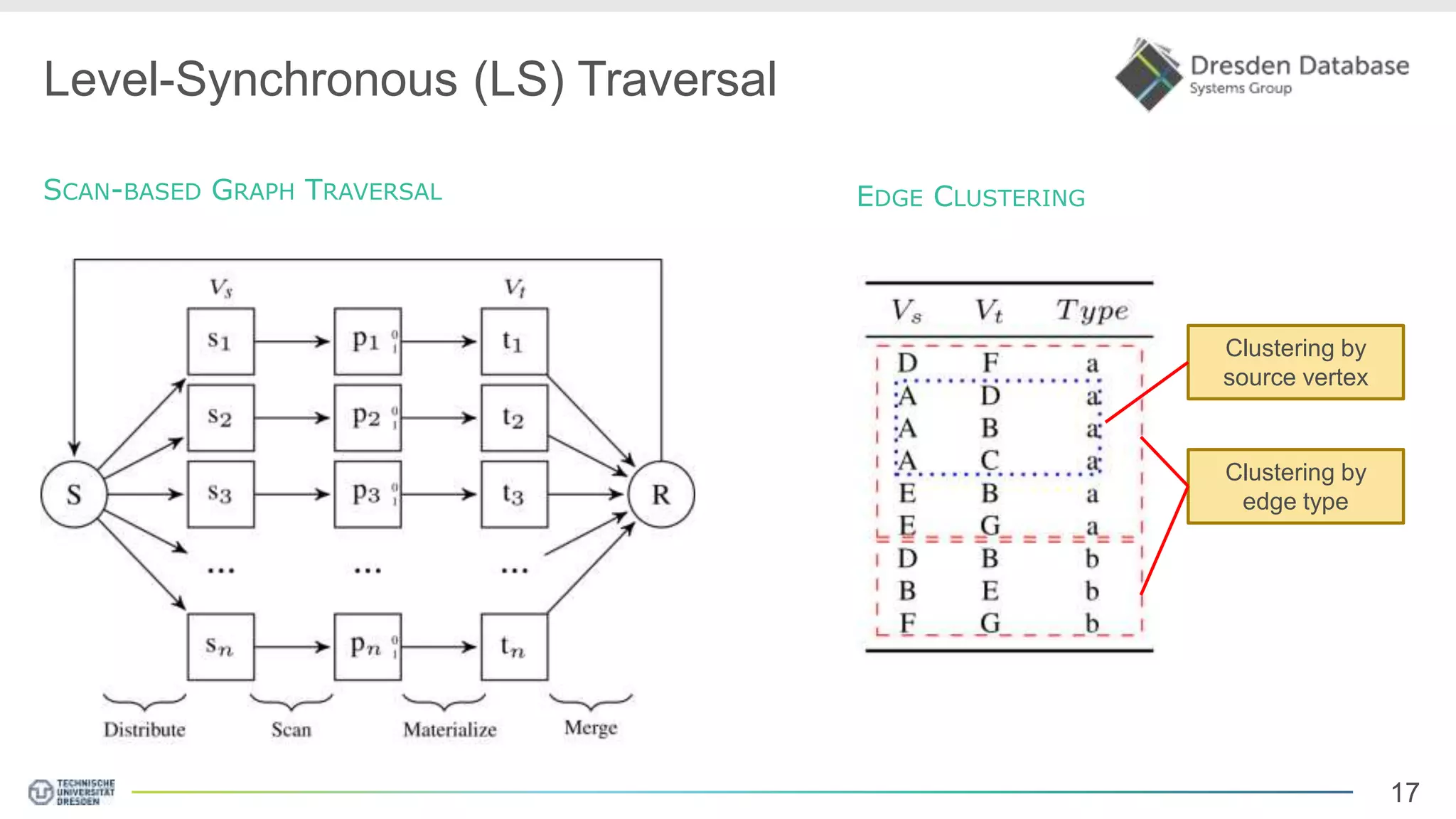17 Level-Synchronous (LS) Traversal SCAN-BASED GRAPH TRAVERSAL EDGE CLUSTERING Clustering by edge type Clustering by source vertex 
