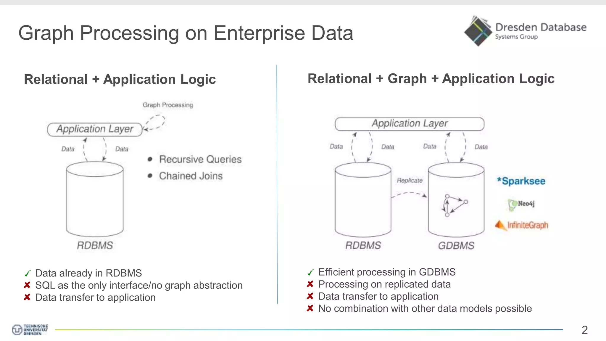 2 Graph Processing on Enterprise Data Relational + Application Logic Relational + Graph + Application Logic Data already in RDBMS SQL as the only interface/no graph abstraction Data transfer to application Efficient processing in GDBMS Processing on replicated data Data transfer to application No combination with other data models possible 