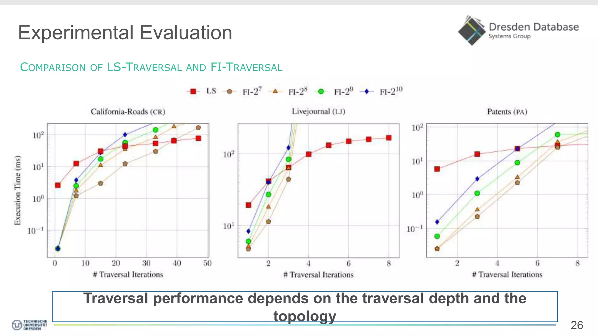 26 Experimental Evaluation COMPARISON OF LS-TRAVERSAL AND FI-TRAVERSAL Traversal performance depends on the traversal depth and the topology 